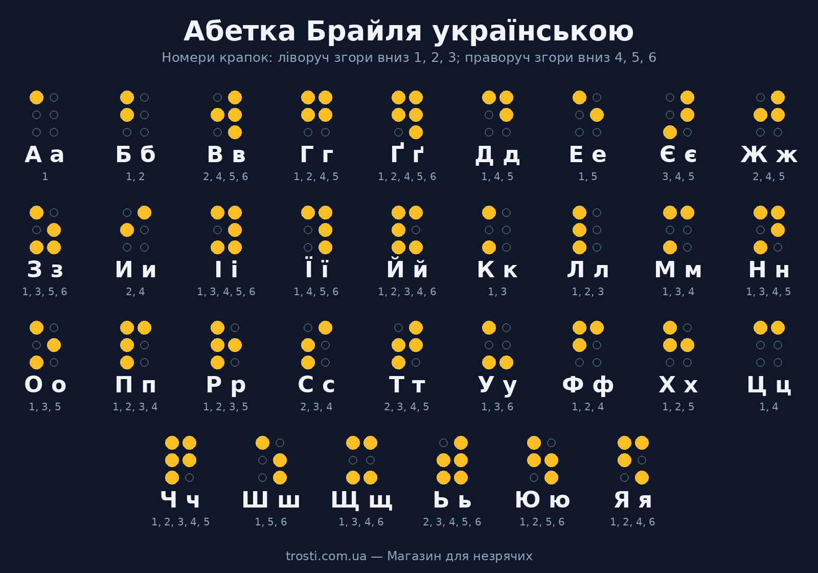 Абетка Брайля українською: 33 літери з номерами крапок